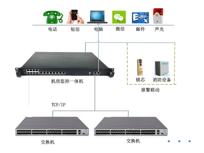 這是目前最完整的機房監(jiān)控系統(tǒng)
