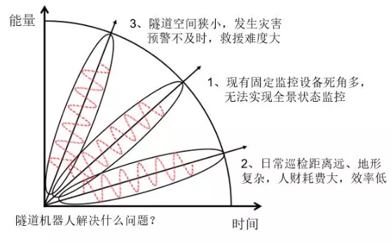 邁世交通隧道機器人解決什么問題？