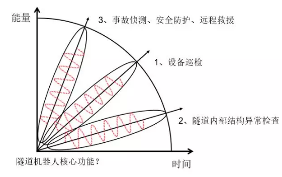 交通隧道機器人實現(xiàn)功能？