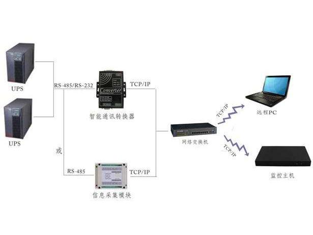 UPS監(jiān)控哪家好？