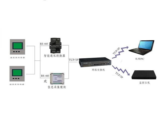 機房溫濕度監(jiān)測系統(tǒng)關于溫度、濕度標準