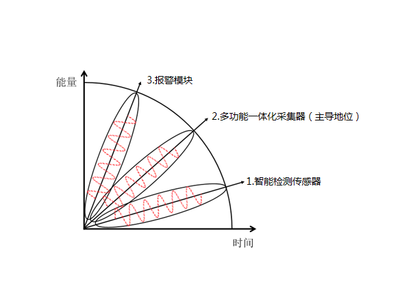 多功能一體化采集器在動環(huán)監(jiān)控系統(tǒng)配件中是什么地位？