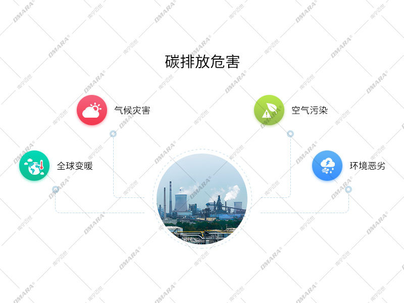 碳排放危害：全球變暖，氣候災(zāi)害，空氣污染，環(huán)境惡劣
