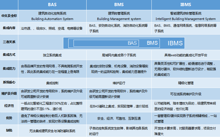 BAS、BMS、IBMS三者對比分析圖