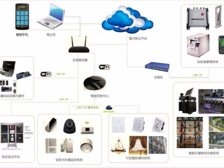基礎知識： 物聯(lián)網(wǎng)實驗室監(jiān)控