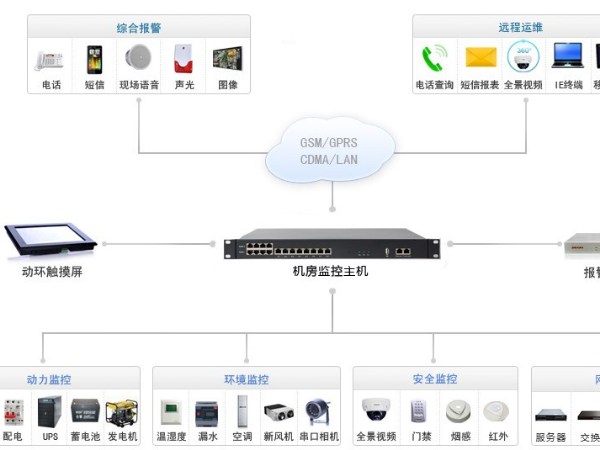 電力監(jiān)控安全防護網絡管理系統(tǒng)拓撲圖