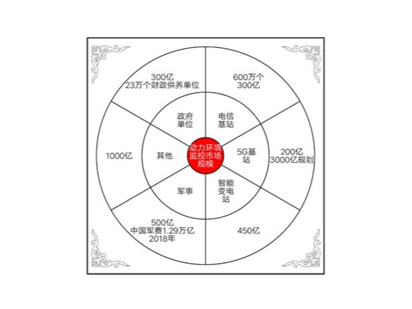 動力環(huán)境監(jiān)控系統(tǒng)邁入AI+IoT時代，挖掘千億藍(lán)海市場