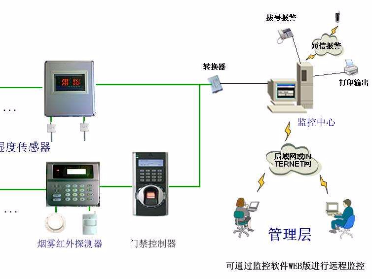 機房溫濕度報警，為了什么？